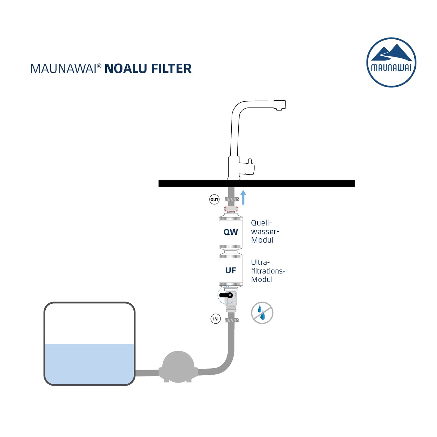 MAUNAWAI® NOALU Wohnmobil Reisefilter-Set (Ultrafiltration UF + Quellwasser PI)